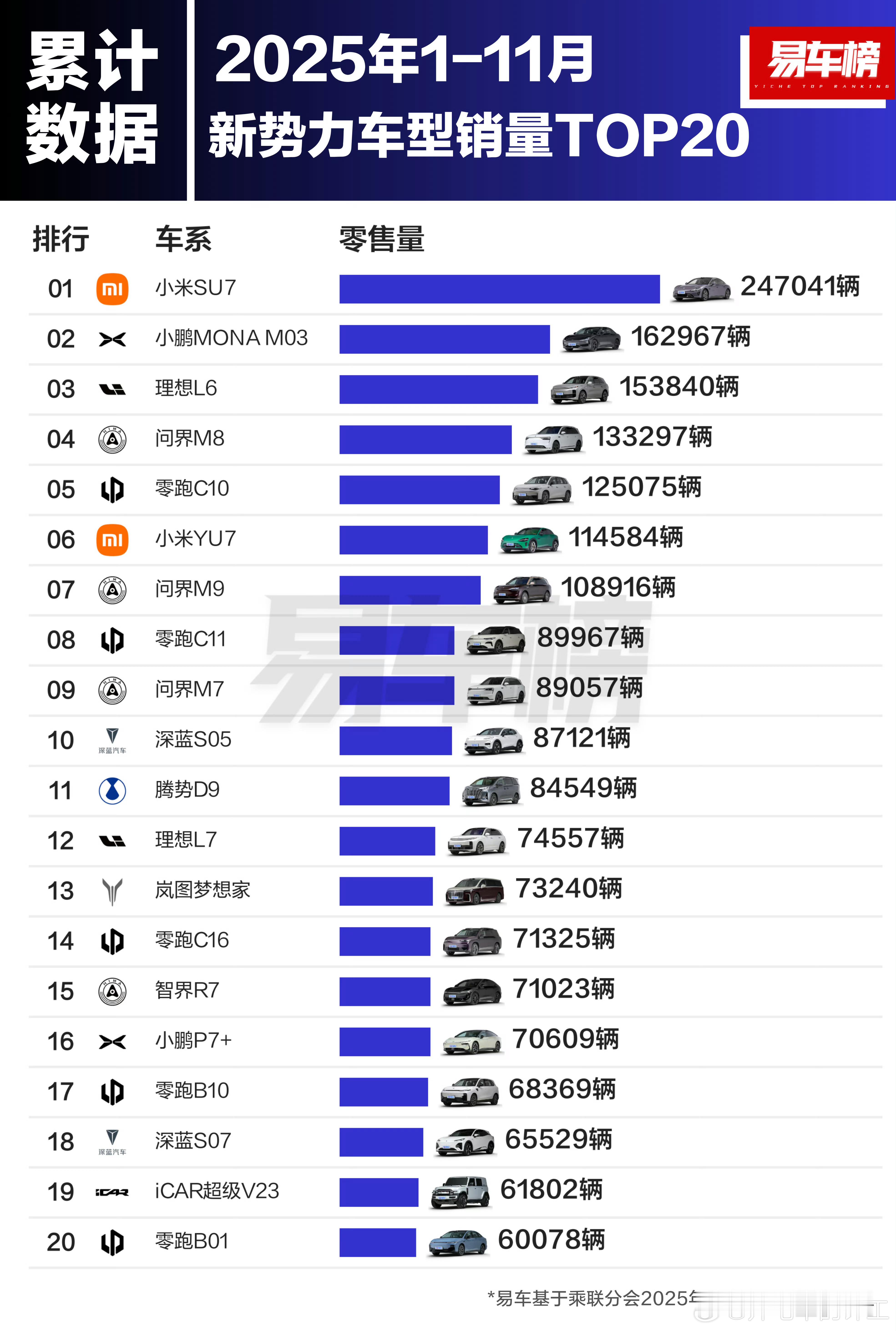 小鹏MONA M03成新势力销量榜亚军！实力出圈2025年1-11月新势力车型销