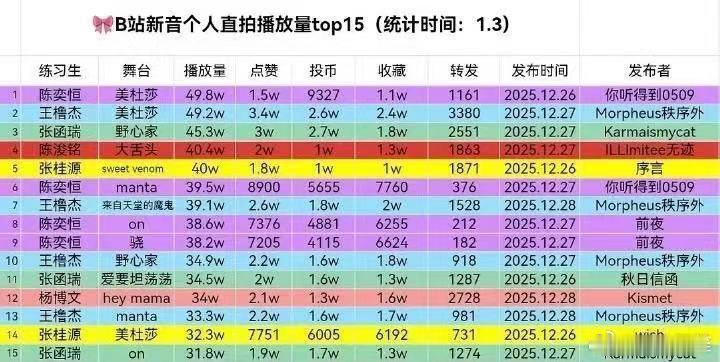 新音结束后，TF家族四代练习生舞台直拍播放量，目前陈奕恒第一了 