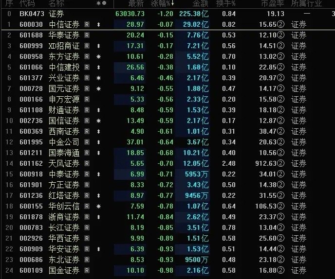 压盘！压盘！继续压盘！今天券商股大跌领跌，49家券商股无一上涨，而与此同时，科技