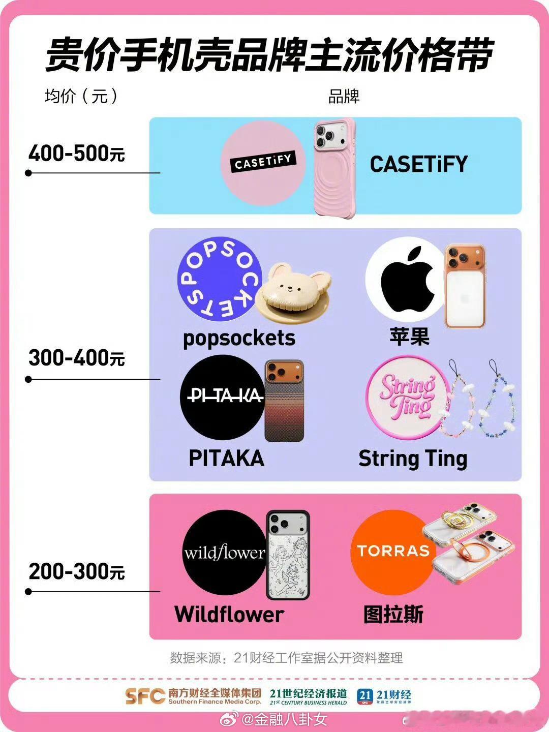 单价高达500元、年营收达36亿元的CASETiFY手机壳，正在成为中产消费者的