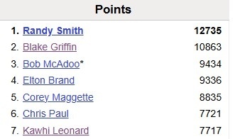 小卡的快船生涯总得分来到7722分，超越保罗排名队史第6位。洛杉矶快船队