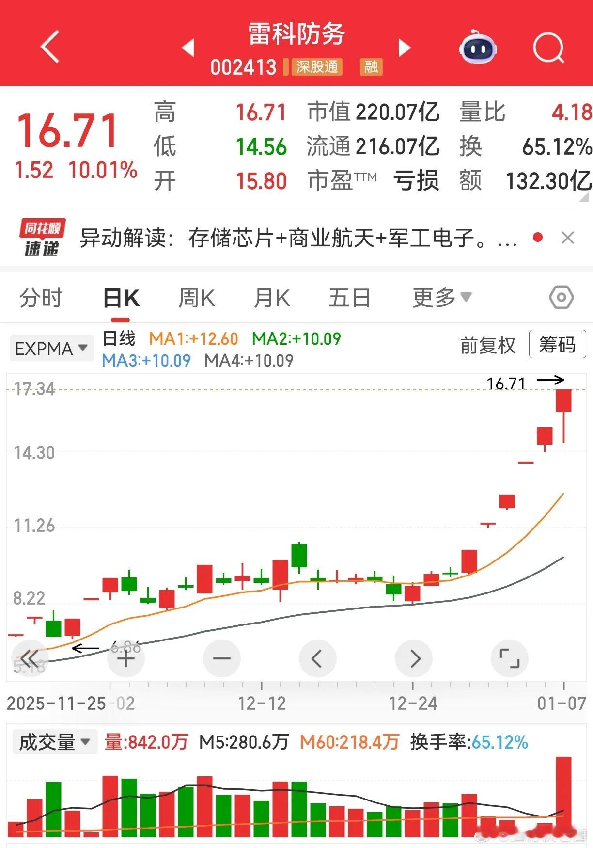 极尽炒作之能事，繁华落尽必悲凉。——雷科防务走势的悲与欢。雷科防务，我是11月2