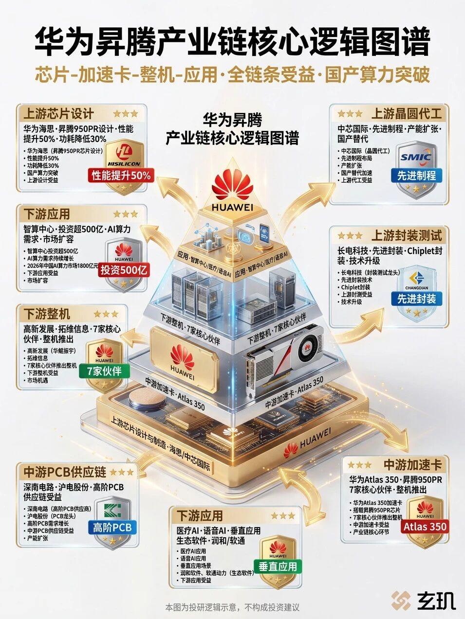 昇腾产业链核心逻辑图谱