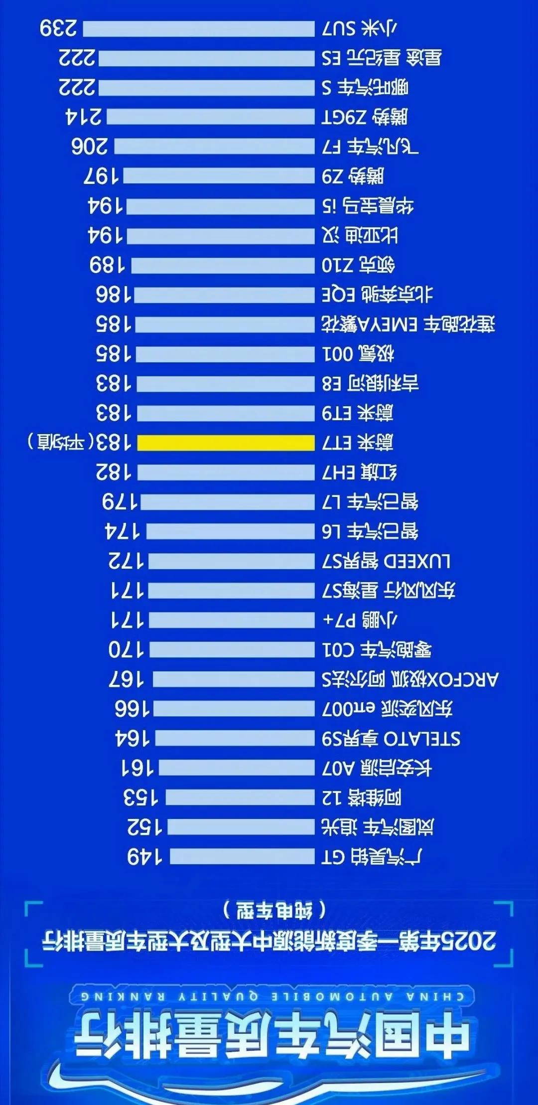 中国汽车质量排行，恭喜小米SU7力压所有友商的纯电车型，排名榜首。

小米SU7