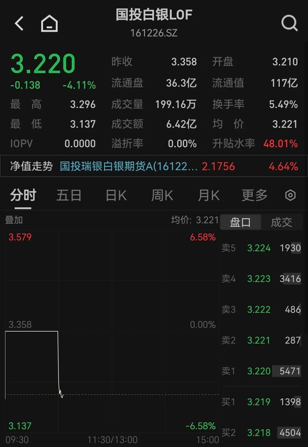【#国投白银LOF复牌跌超4%#】2月10日，国投白银LOF复牌跌超4%，报3.