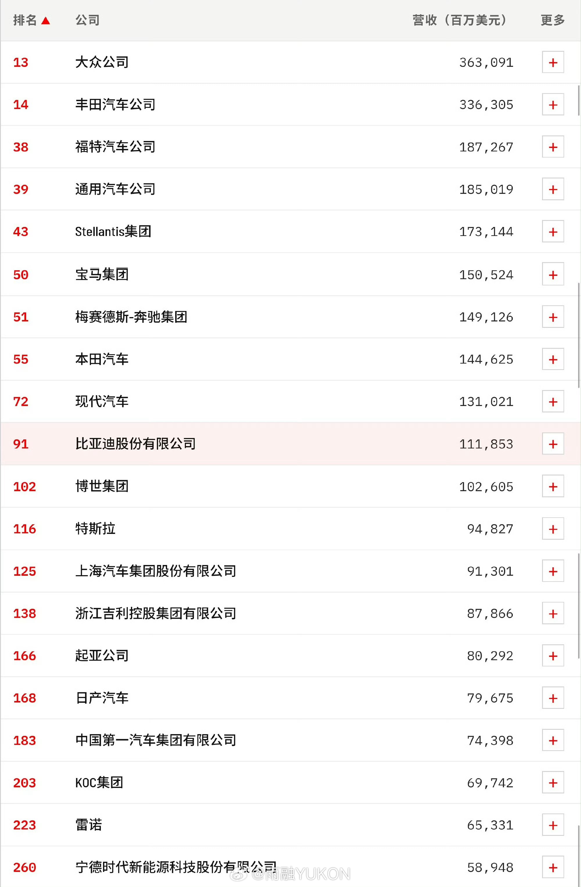 中国8家整车厂赚不过1家电池厂这可能就是为什么比亚迪这个既做电池又做汽车的排名能