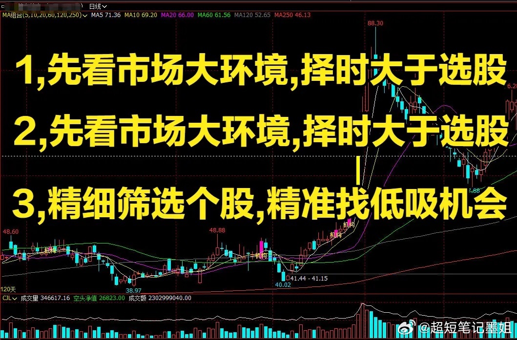超实用短线选股流程！3步层层筛选，告别盲目买股很多做短线的朋友亏钱，核心原因不是
