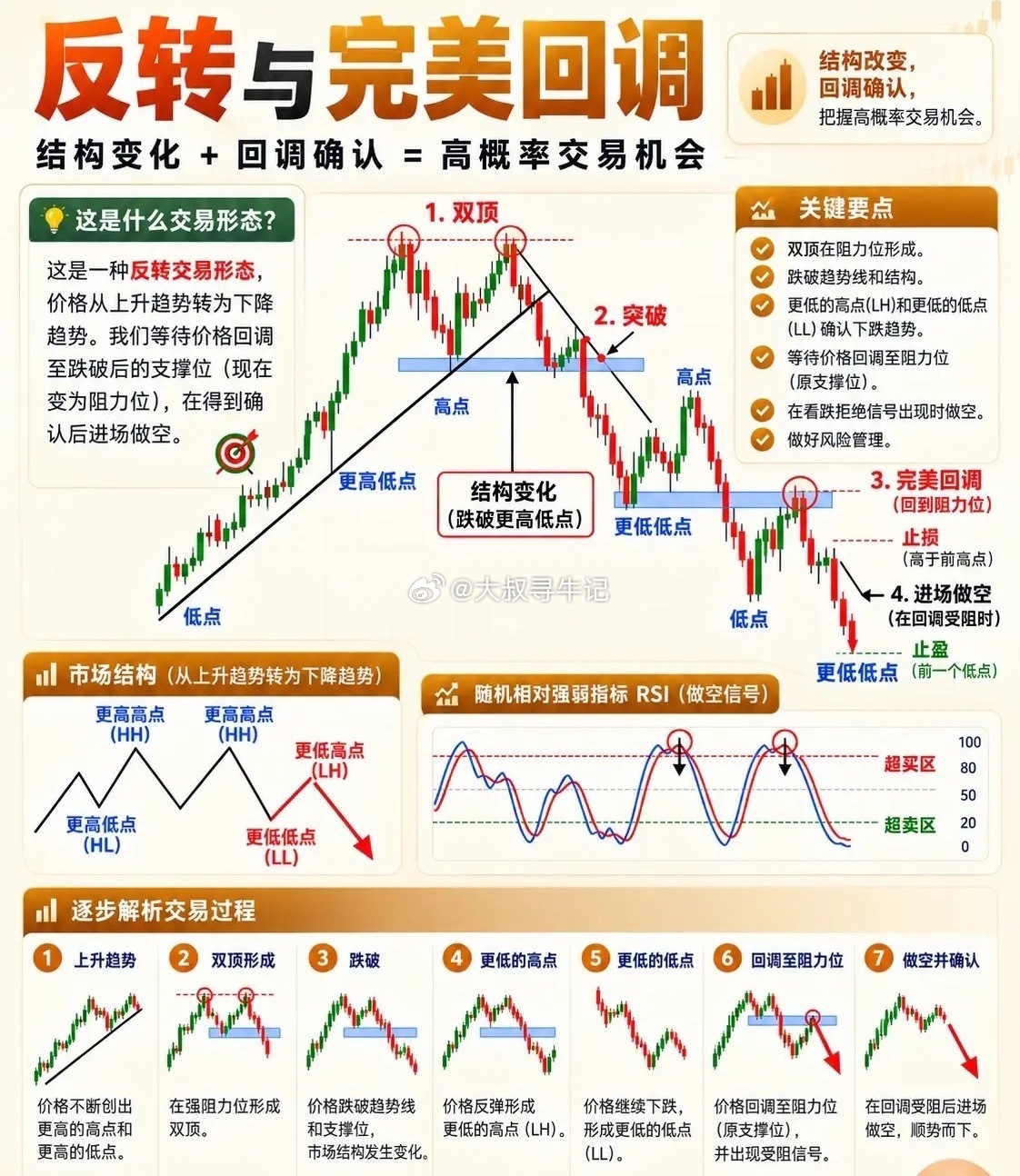 看懂【反转+完美回调】，抓趋势反转的高概率做空机会很多散户做交易，总喜欢在下跌途