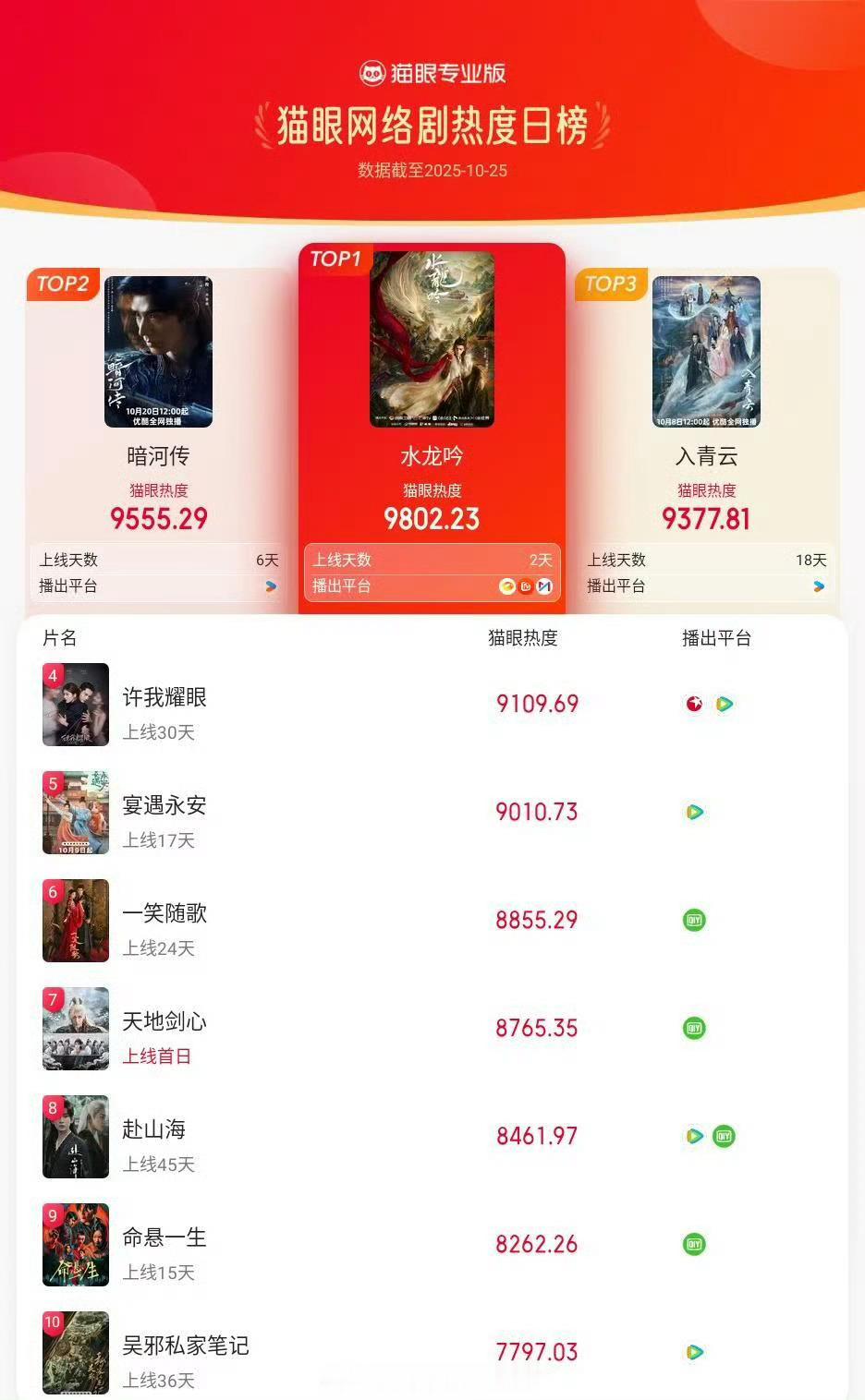 罗云熙水龙吟连续2天登顶剧集热度榜有效播放量破5000万🎉 ​​​