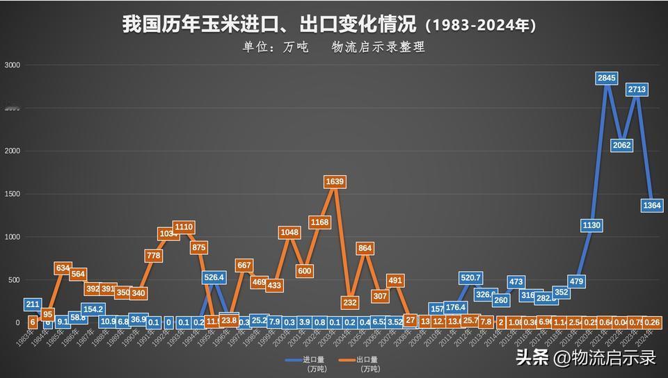 跟美国玉米说拜拜！净进口-净出口-净进口，中国玉米外贸“简史”！【中】
2007