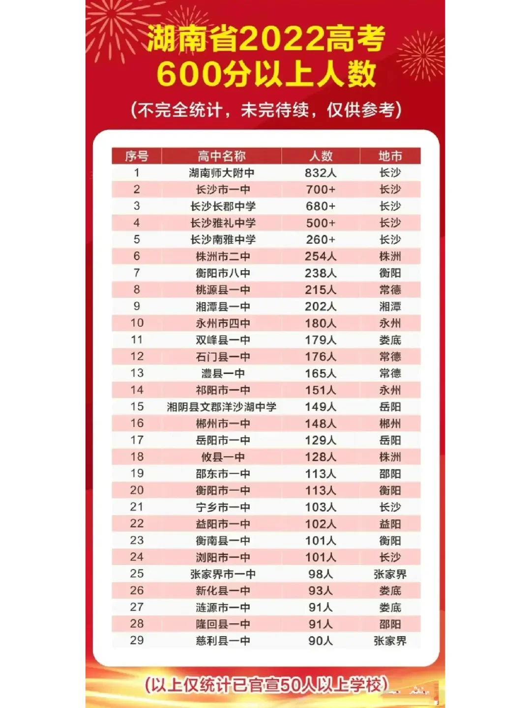湖南高中第五校出炉，还有哪些高中有潜力？