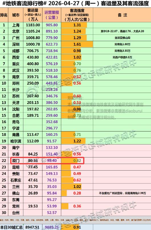 【4月27日(周一)，厦门地铁客流完成80.36万人次，排位是全国22位】
新的