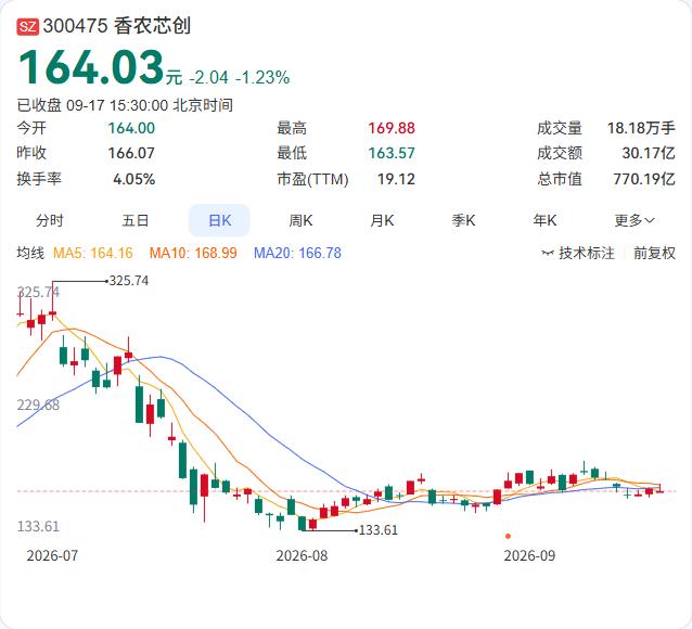 香农芯创在投资者交流中明确表态：与SK海力士合作关系良好稳定，对存储产品价格持谨