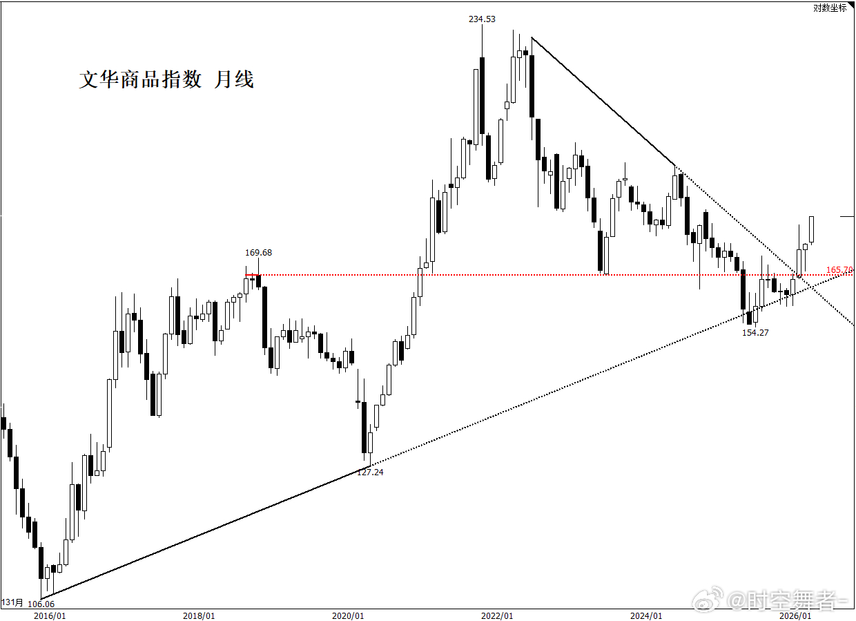文华商品指数 月线期货