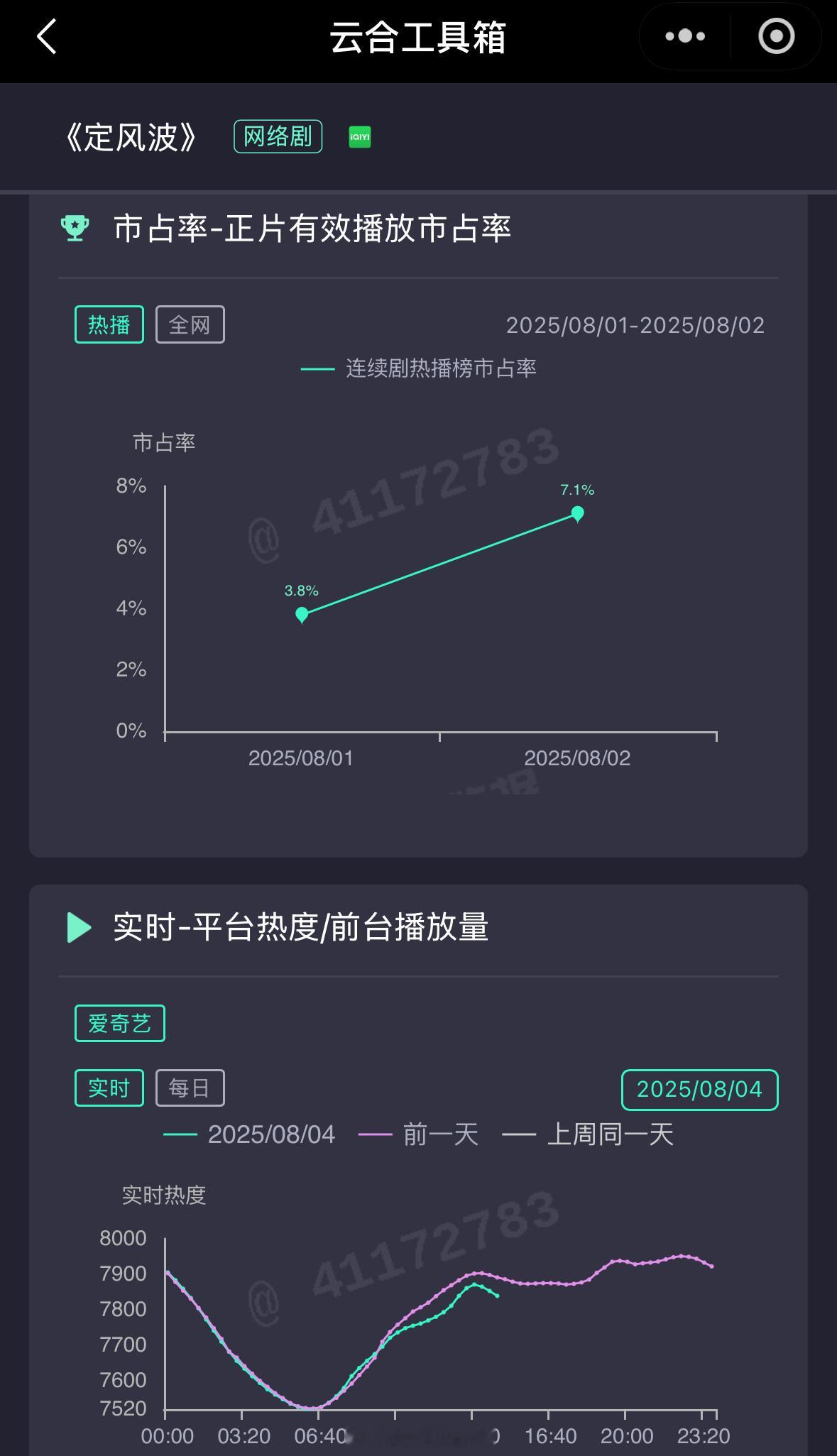 王星越向涵之新剧定风波热度走势已经交叉了，目前看来没有用上一部的热度走势，至少目