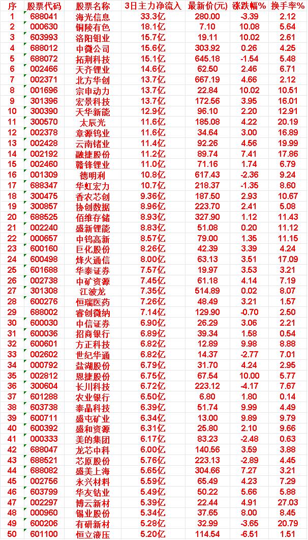 6月15日，前3天主力买入的50名单一览！

永兴材料：3日净流入 5.59亿，