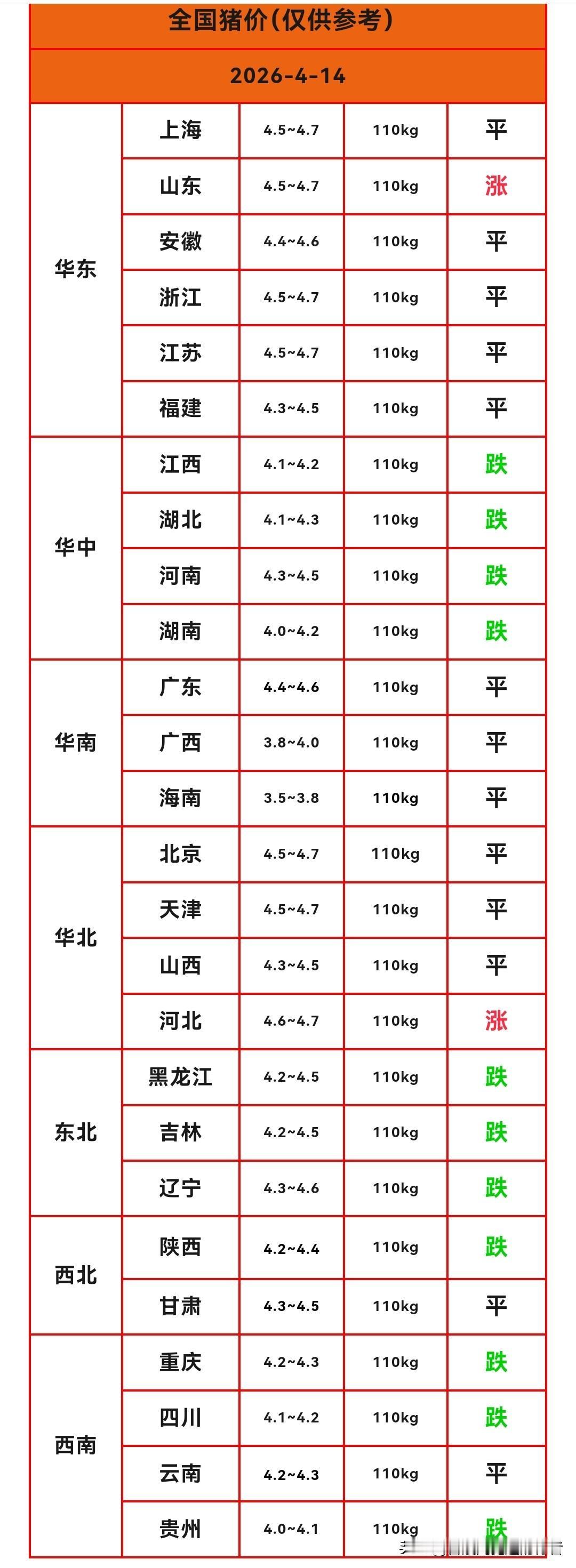 明天（2026.4.14）猪价变脸，生猪价格转跌，这轮猪价上涨“昙花一现”，再次