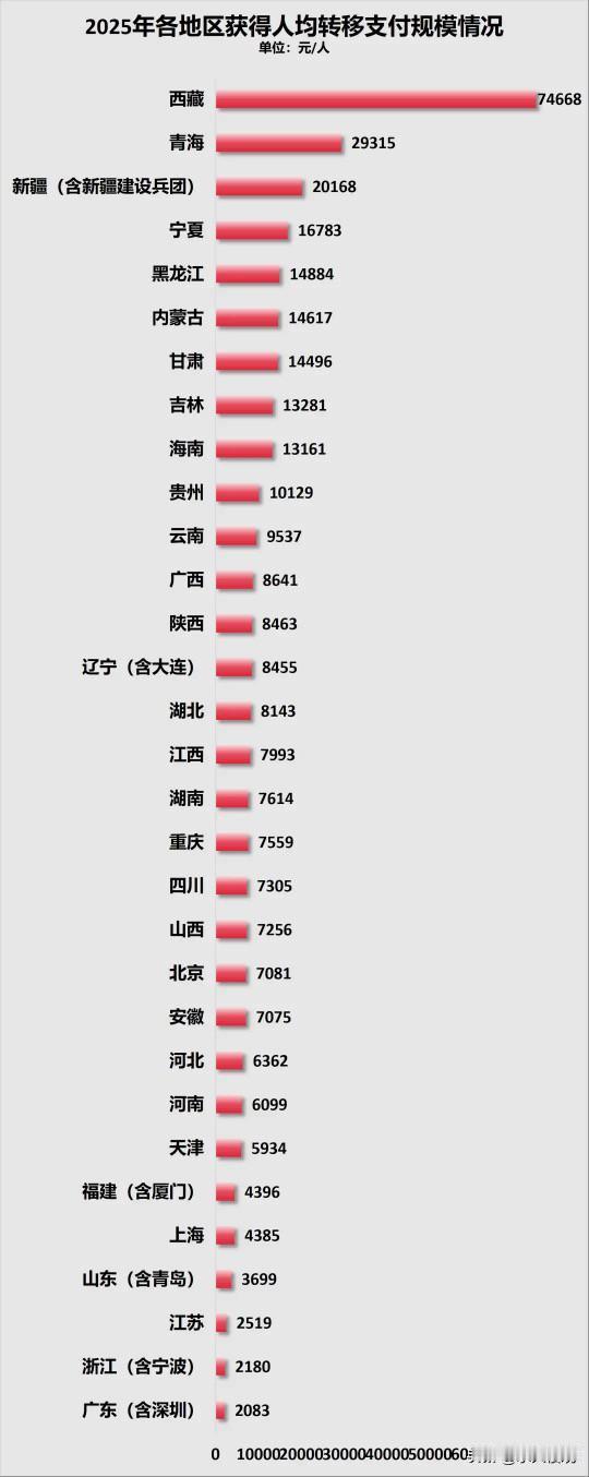 2025各省人均转移支付