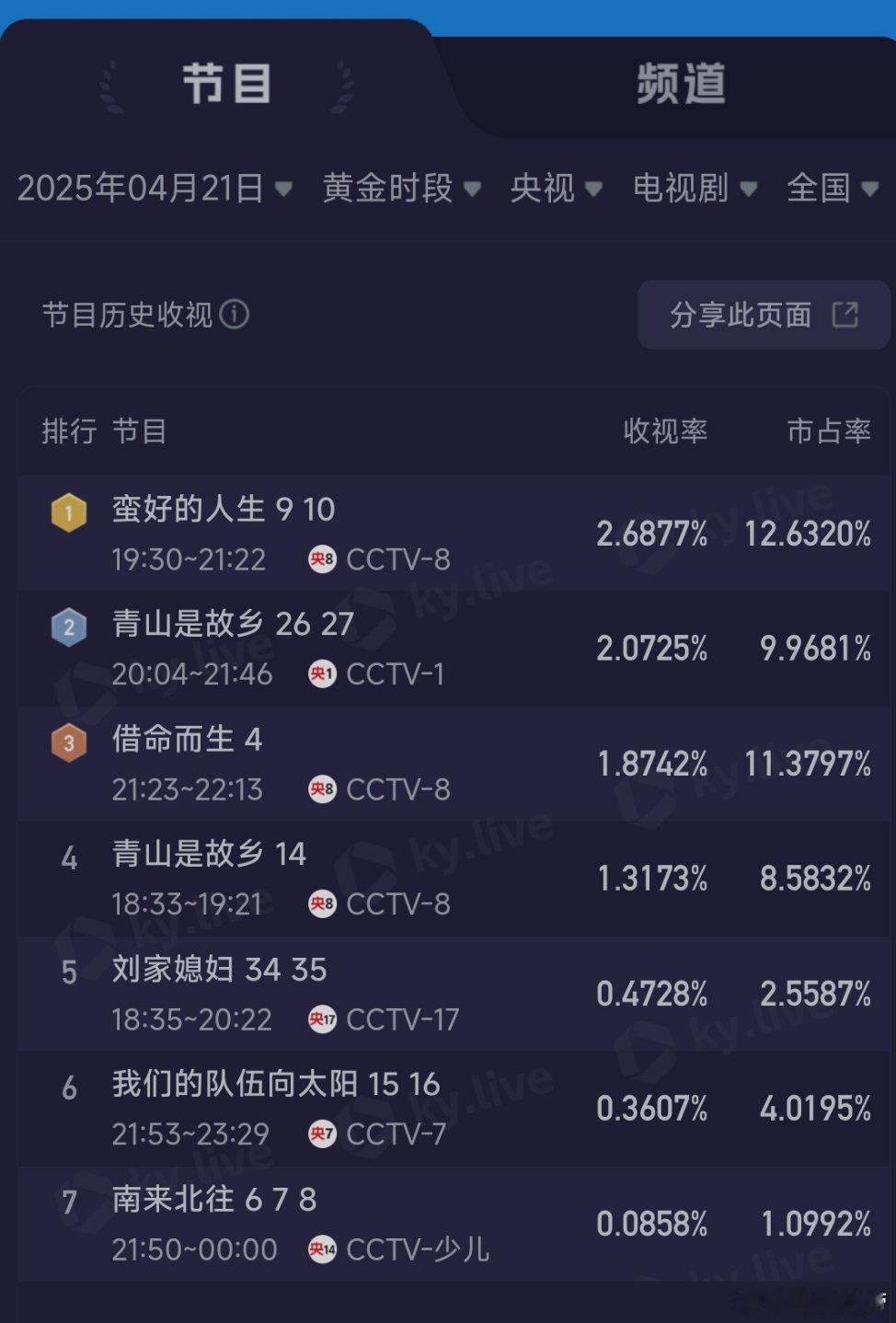 4.21央卫酷云：孙俪包揽央视第一，卫视第一二，借命而生在蛮好的人生暴涨的情况下