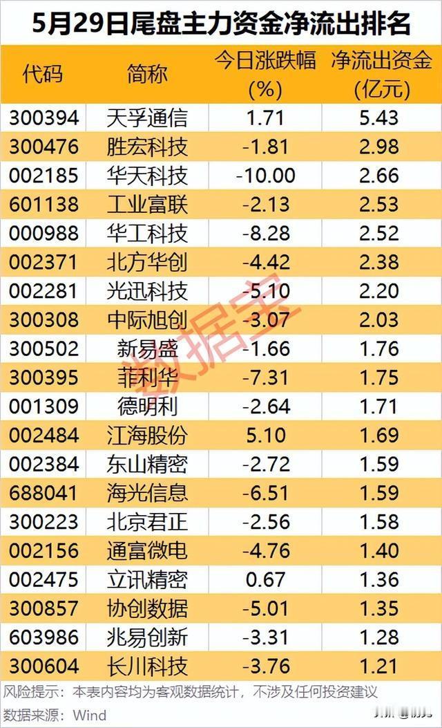⚠️尾盘资金紧急撤离！5月29日高位赛道出逃榜全景复盘！
 
5月29日尾盘主力