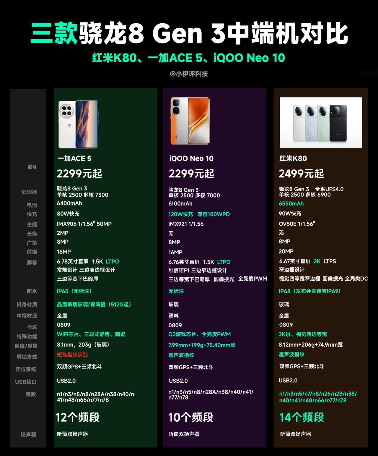 一加ACE 5两款机器和同价位竞品的对比，说一下我个人的意见：

1、一加ACE