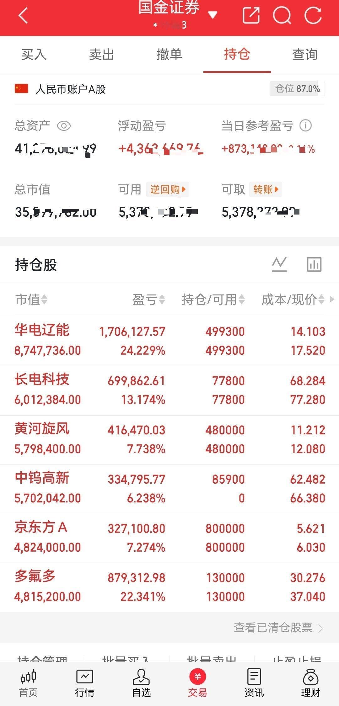 兄弟们仓位已经来到八成多，持仓全线飘红。想问下各位老铁，午后要不要继续出手开新仓