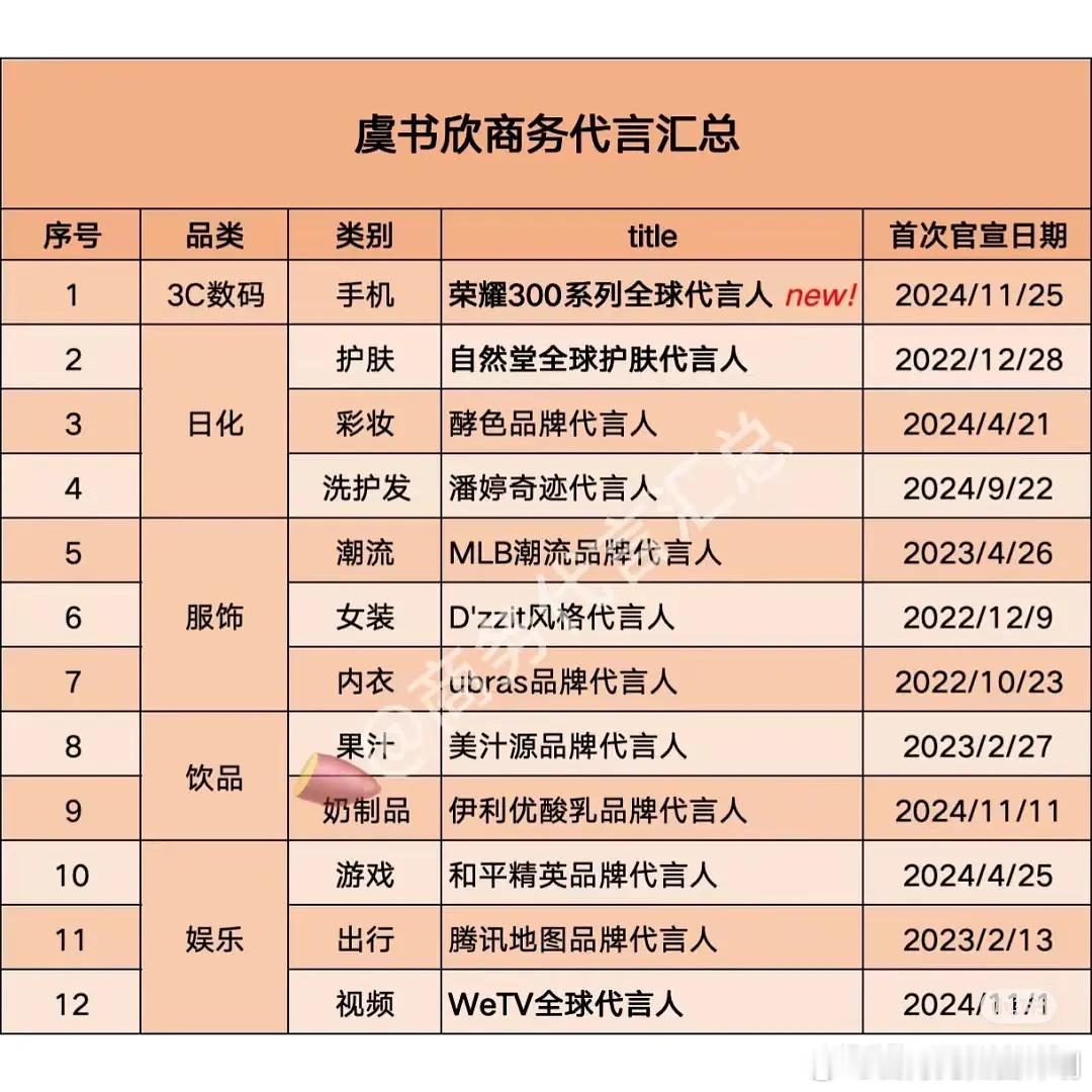 虞书欣纪梵希也掉了？谁还记得曾经的三奢女帝，951只有12个广0奢 