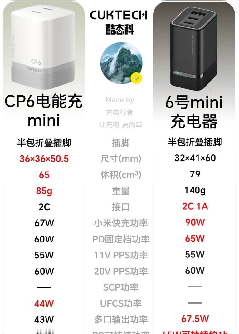 酷态科CP6 mini上新！对比6号mini充电器
酷态科上新了CP6 mini
