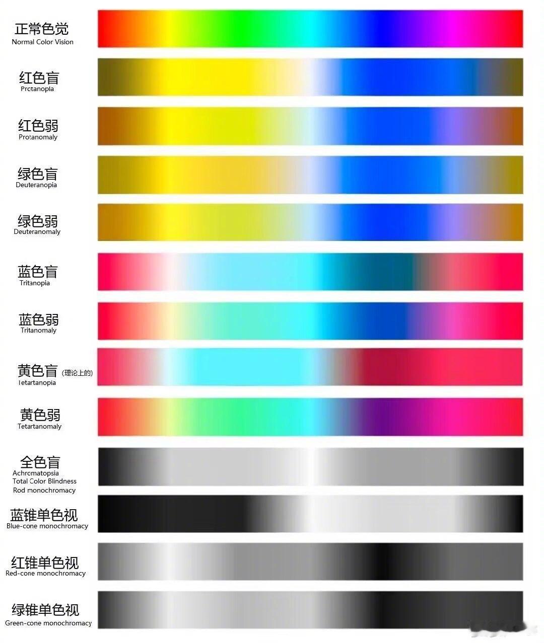 发现一个有意思的测试：如果你发现某一行与第一行一模一样，你则是相应色盲。如果第一