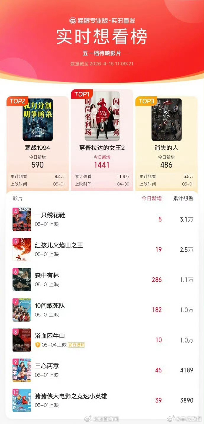 【#五一档18部电影根本看不过来#】#五一档哪部最有可能成为黑马#？据猫眼专业版