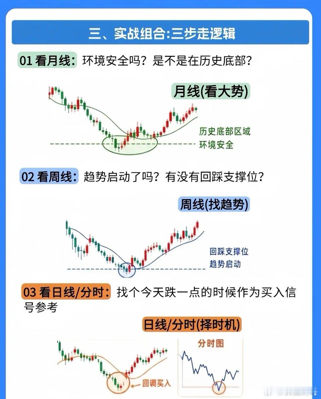 月周日线三步走：选股、选时、寻点的实战逻辑掌握“月线选股、周线选时、日线寻点”的