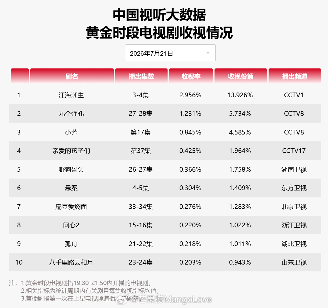 2026年7月21日中国视听大数据CVB黄金档电视剧收视率日榜TOP101 江海