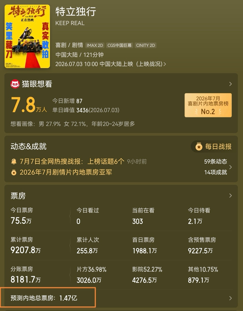 从票房看，《特立独行》的上升空间已经不大，蛮可惜的猫眼给出的最终票房预测是1.4