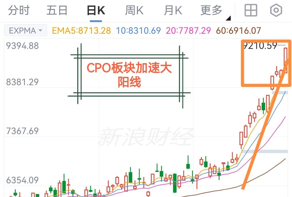 明天A股CPO与半导体板块要歇一歇了！新能源相关板块风电、光伏、锂电、储能将接力