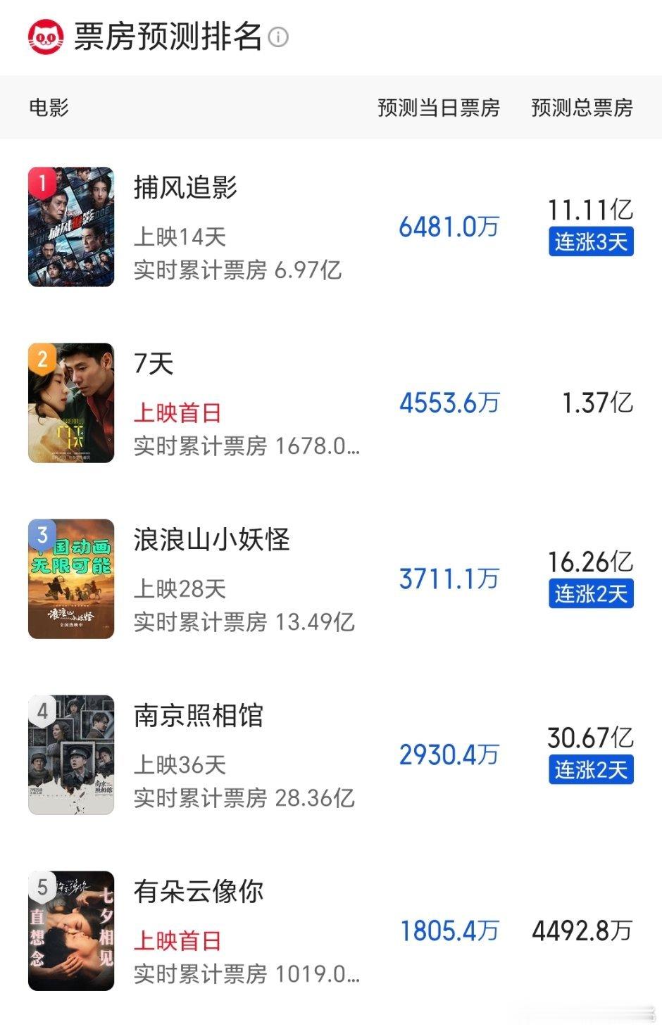 七夕档电影预测，七天1.37亿，有朵云像你4000w蒋奇明、张艺凡这片如果破亿成