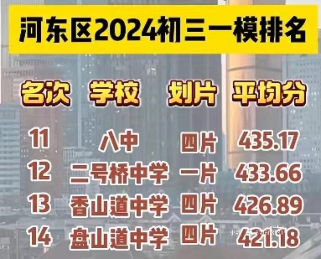 2024年河东区初三一模排名（网传）