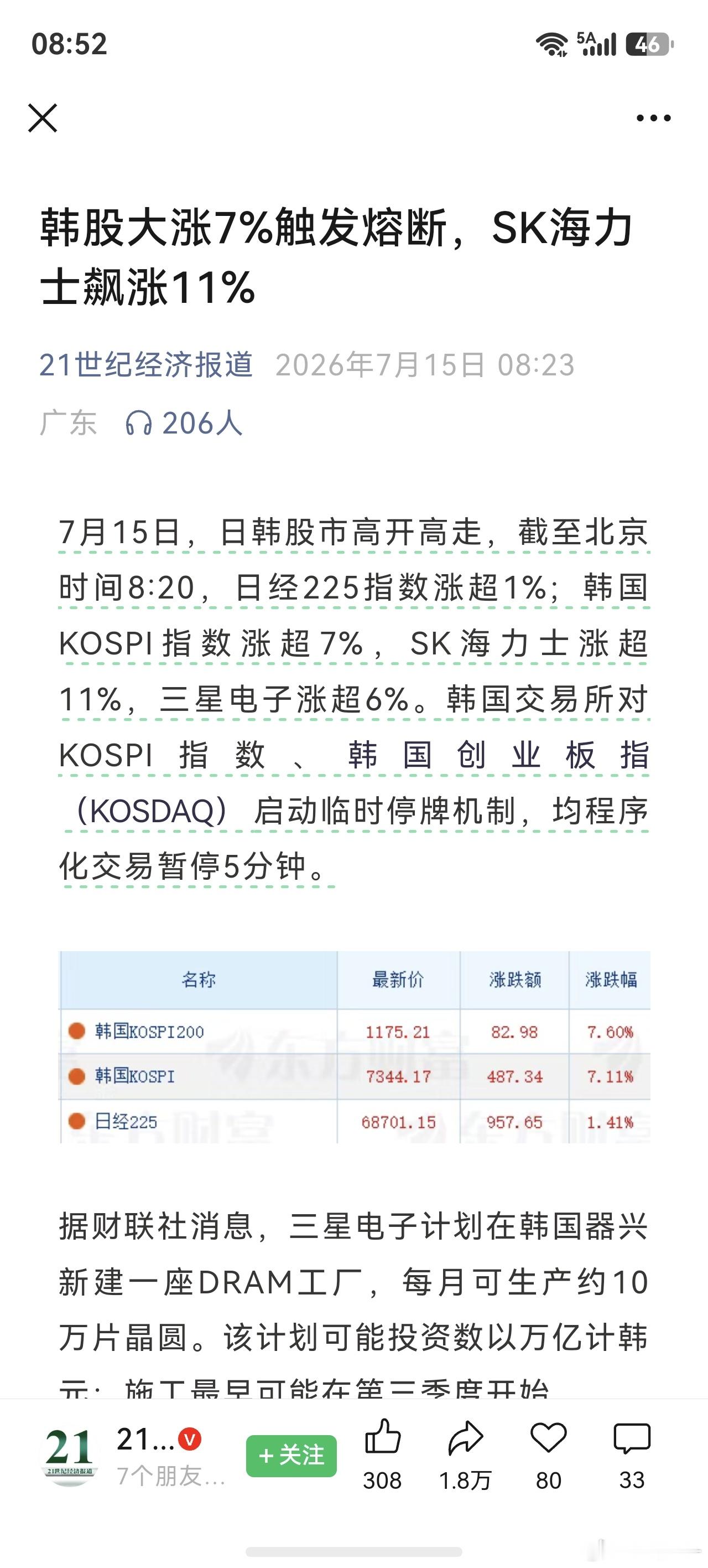 韩股又涨到熔断了，最近存在感很强啊！ 