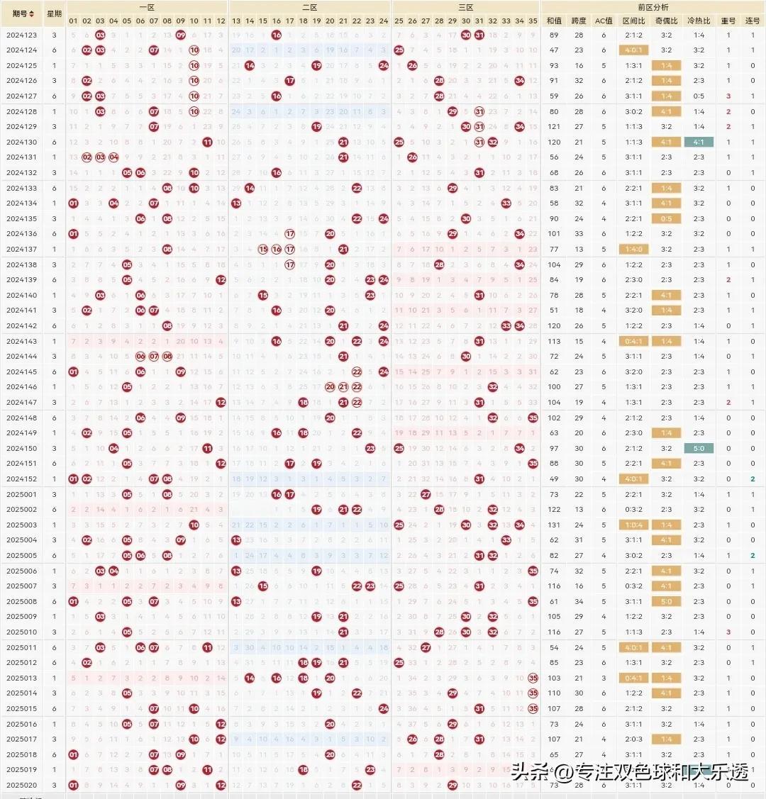 体彩大乐透25021期参考如下：

前区5码参考：17.20.22.29.34