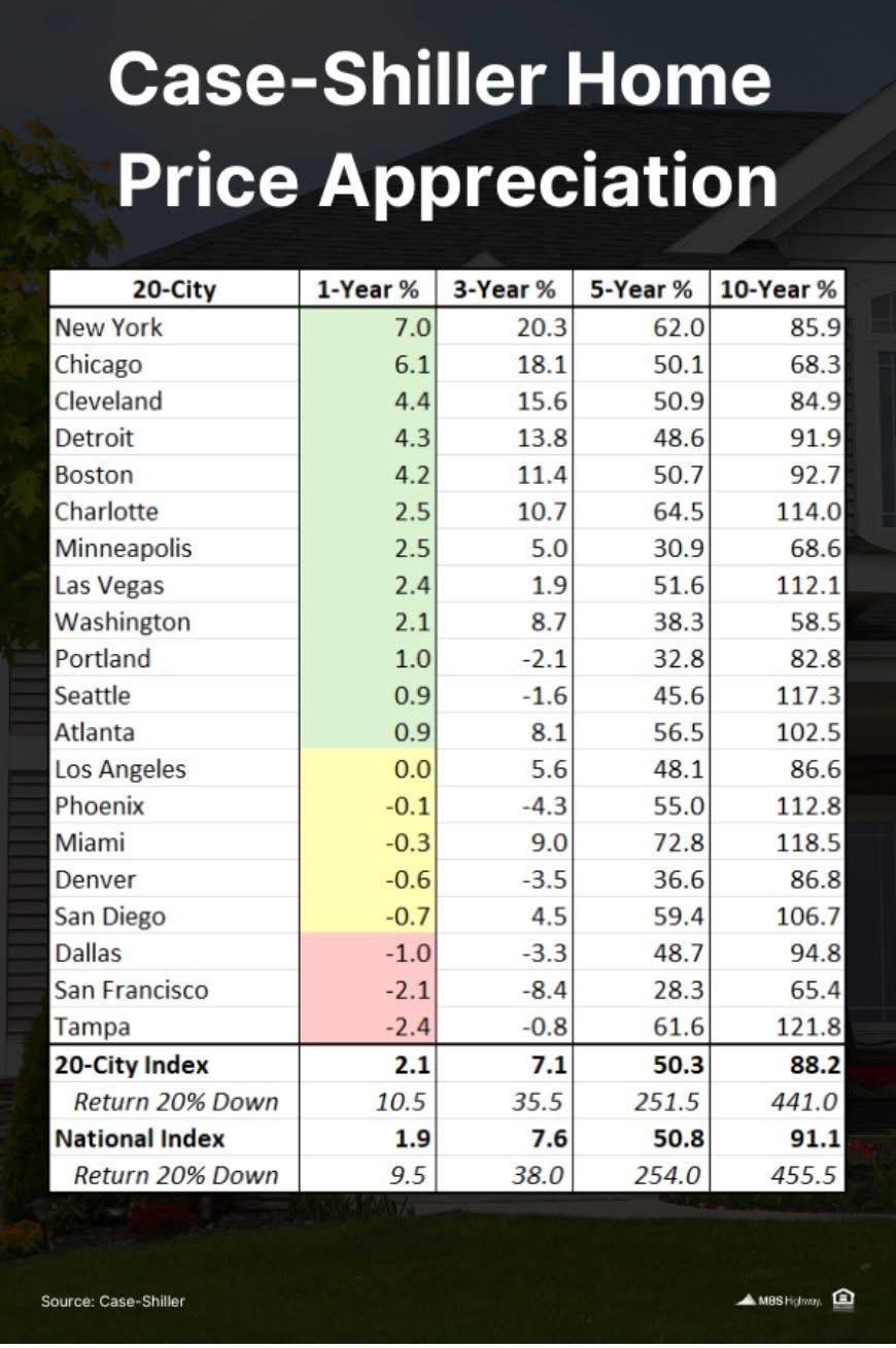 美国房价涨幅 10 年累计涨幅最高：坦帕 ≈121.8%、迈阿密 ≈118.5%