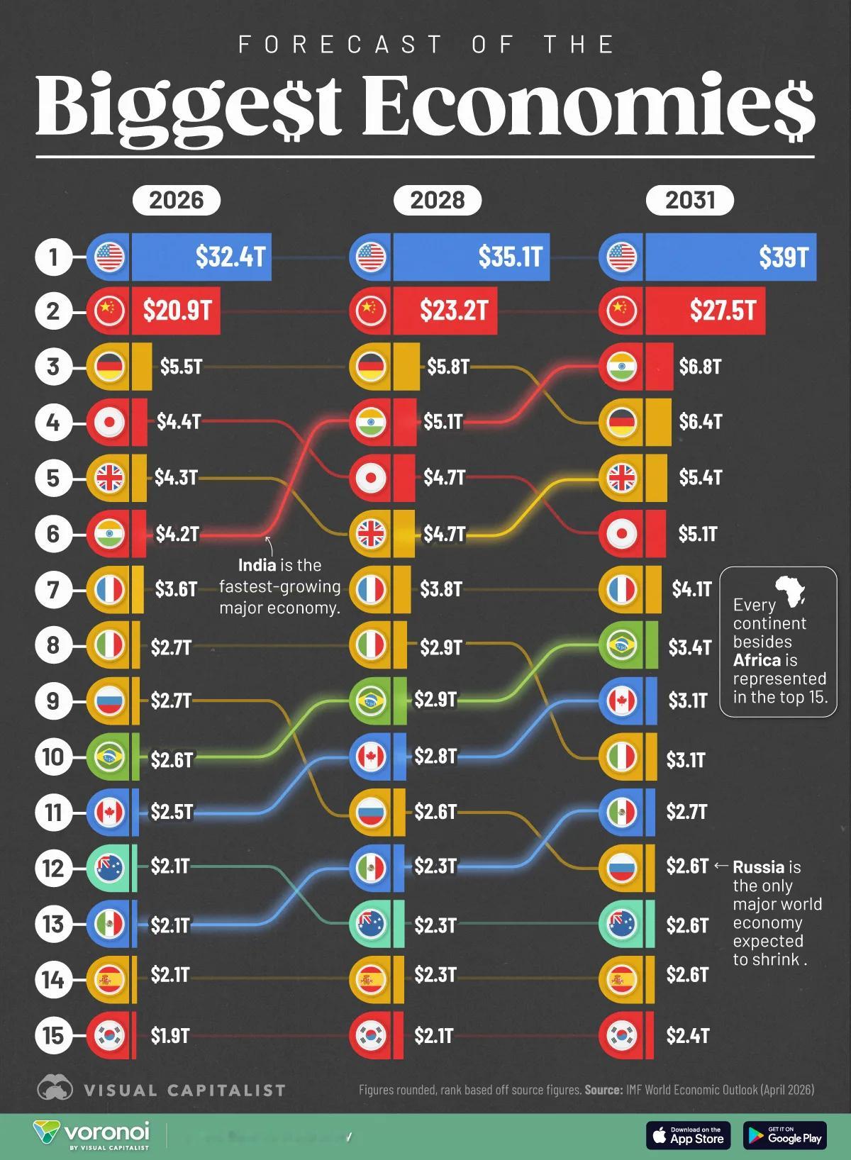IMF预测的2031年经济体排名，印度、巴西、加拿大、墨西哥排名将上升，日本、意