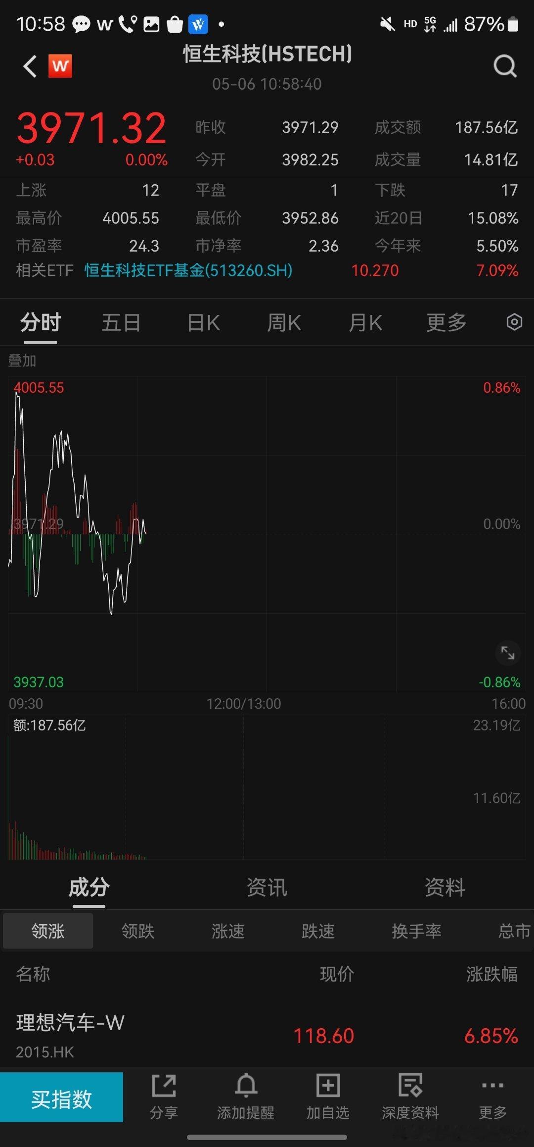 折价修复了一点，但不多，港股etf抢跑了... ​​​