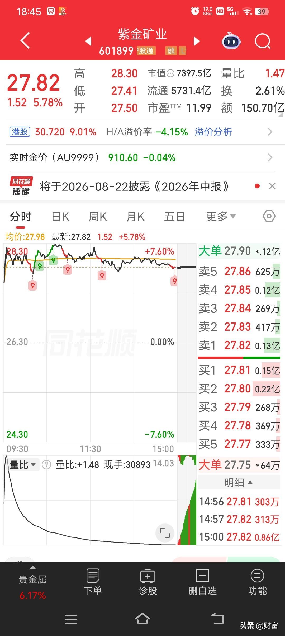 紫金矿业现在股价27.82，市场关注度挺高，短期处于空头行情，可能有反弹；中期回