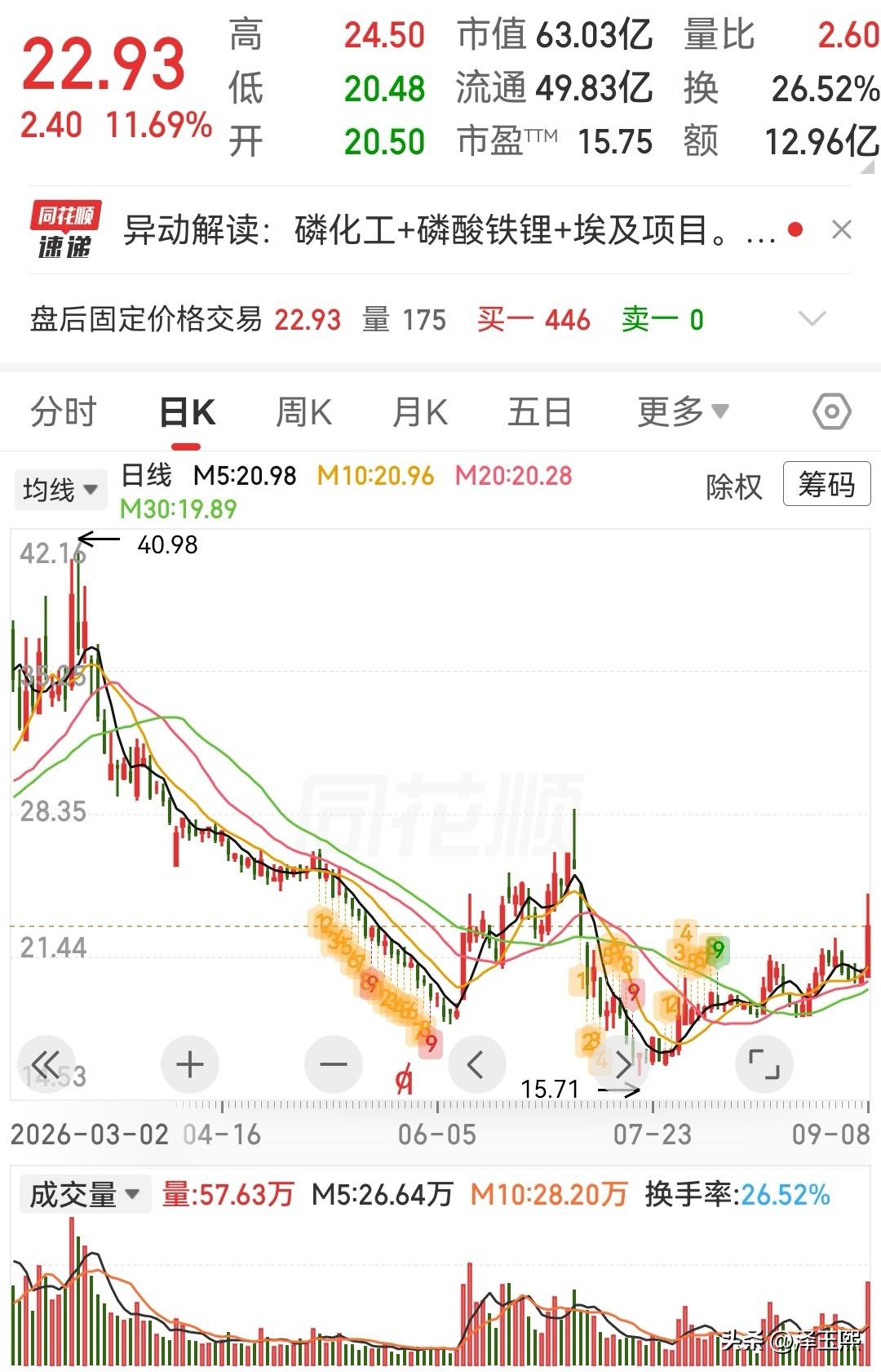这三只趋势股可以参考

1、川金诺——磷化工+磷酸铁锂双轮驱动。
业务核心：湿法