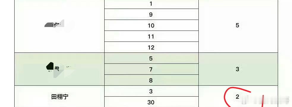 田栩宁活粉这么少的吗，微博之夜集卡活动连两家cp（嘿）粉都投不过，只有可怜的2个
