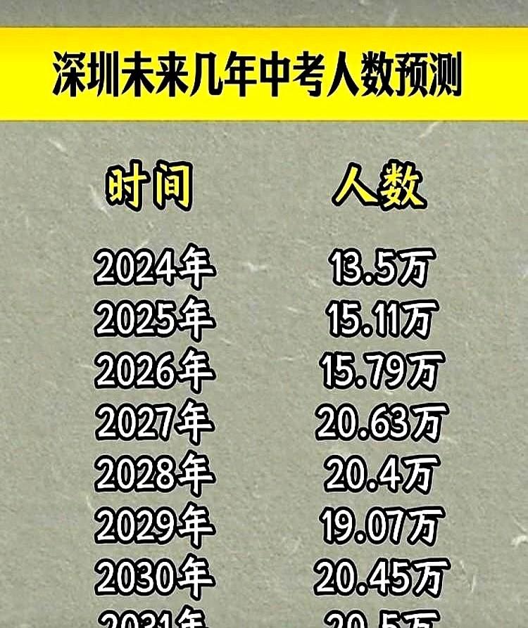 深圳娃上公办高中，越来越难了。

2032年中考人数要暴涨，得多盖一倍学校才够。
