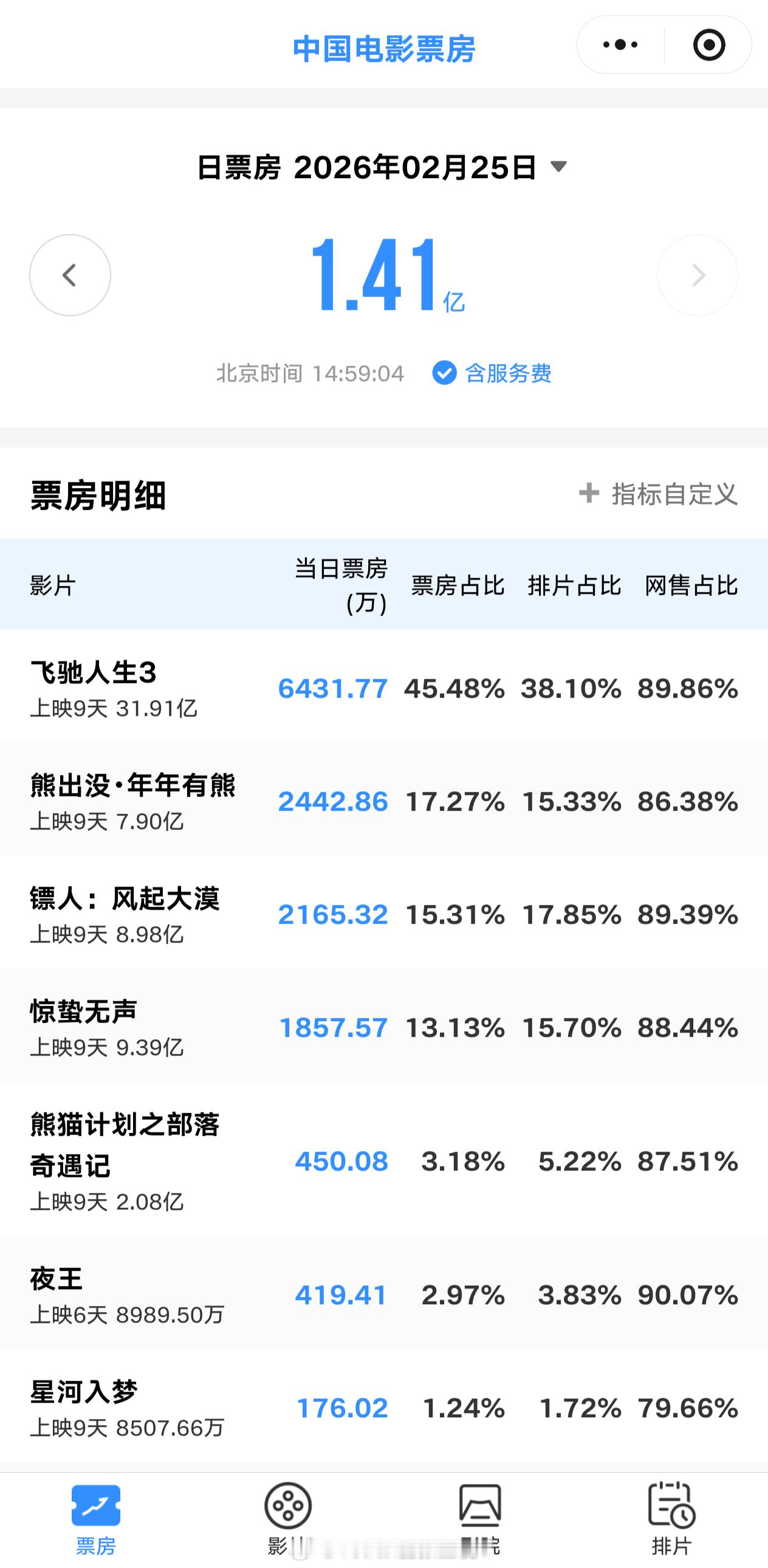 感觉是牛马上班了，全职带娃的家长开始带还没开学的娃进电影院了？电影票房