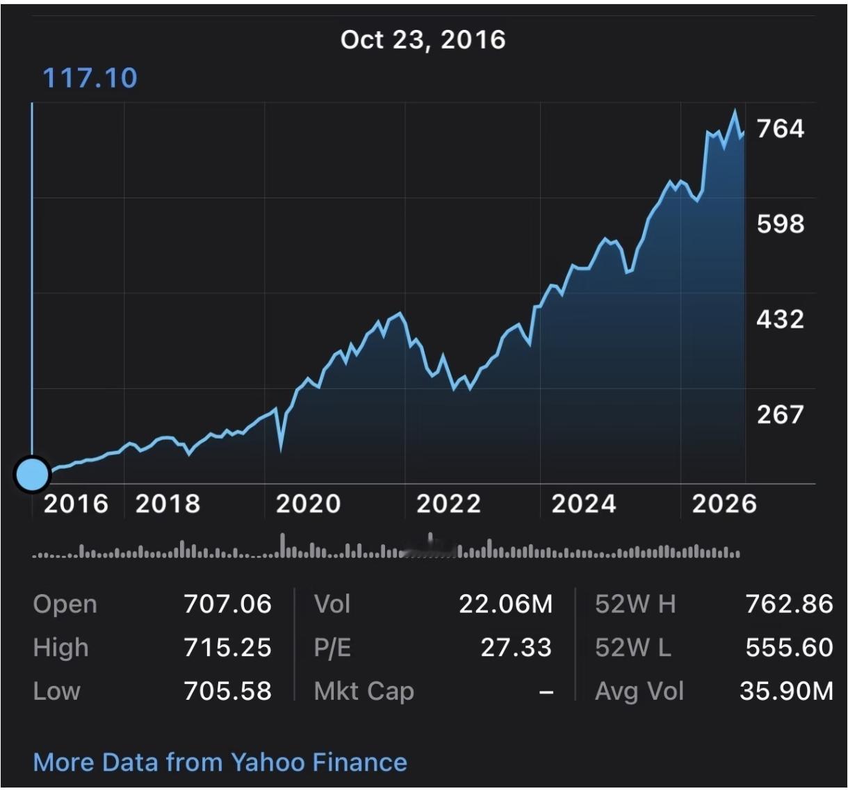 投资纳斯达克和房产的区别

如果10年前，117万美金买了QQQ，今天是710万