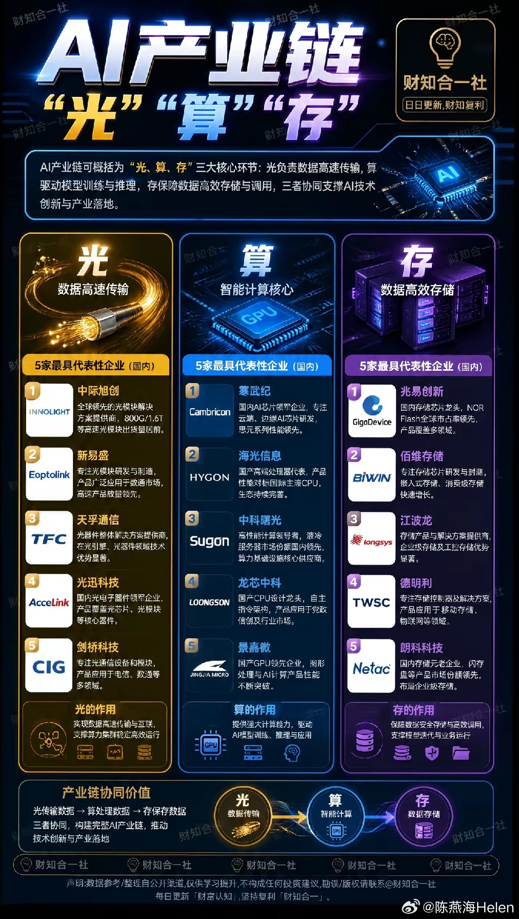 AI产业链 光、算、存 