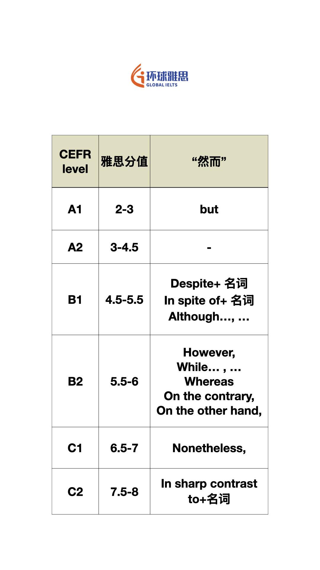 #出国留学 #雅思 #pet #英语 #ket