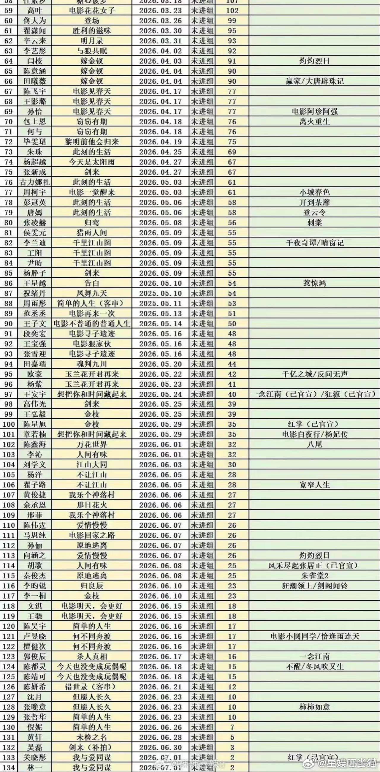 演员空档时间表内娱演员未进组时间 最新演员未进组表，影视寒冬寒到谁了？ 